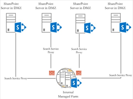 Service Application Management