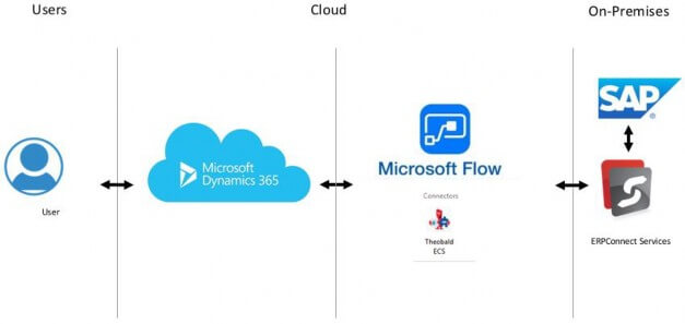 Sync Dynamics 365 to SAP ERP System in near-real time using Microsoft Flow