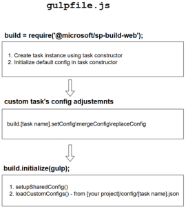 SharePoint Framework–extending build pipeline with custom configurations