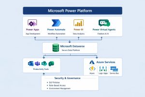 Introduction to Microsoft Power Platform Fundamentals architecture and business value quick read series