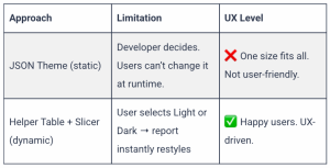 How to Build a Light/Dark Mode Theme Switch in Power BI 🌓 (No DAX, With Accessibility in Mind)