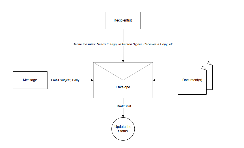 Basic – DocuSign for Power Automate